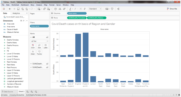 COVID-19 Death cases on the basis of Region and Gender in data visualization assignment