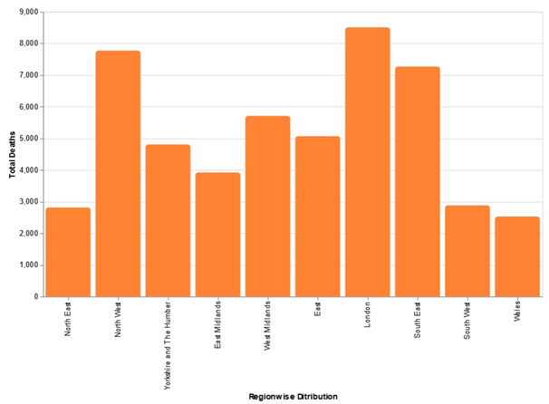 Region-wise Distribution in data visualization assignment