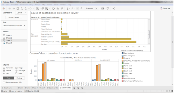 Cause of death based on Location in May and June months in data visualization assignment