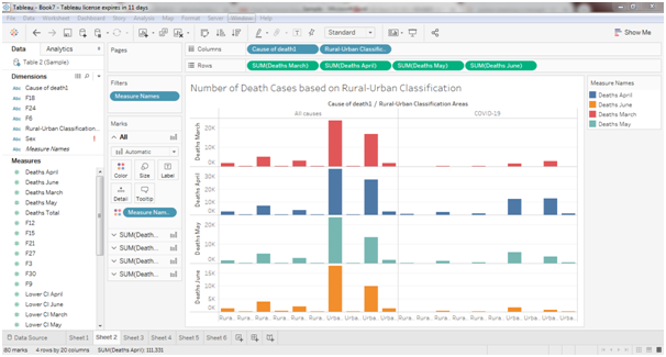 Death cases based on Rural and Urban Classification in data visualization assignment