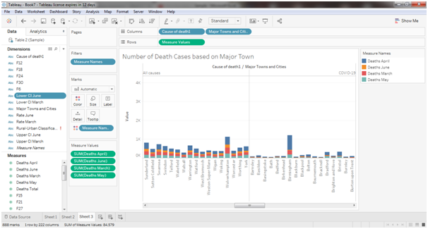 Number of Death cases based on Major Town in data visualization assignment