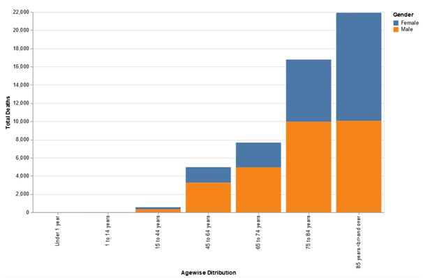 Age-wise Distribution in data visualization assignment