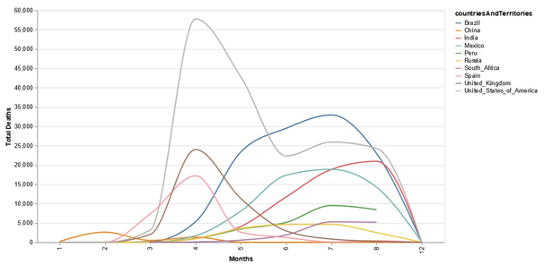 Infections in United Kingdom in data visualization assignment