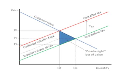 deadweight loss in Economics Essay