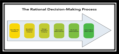 decision-making-assignment-a
