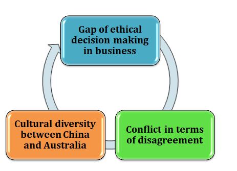 decision making management assignment