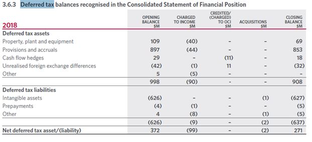 deferred tax assets of Woolworths Ltd