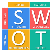 Depiction of SWOT