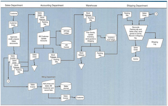 describe the specific internal control weakness in Accounting assignment