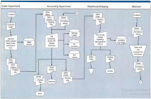 describe the specific internal control weakness in Accounting assignment