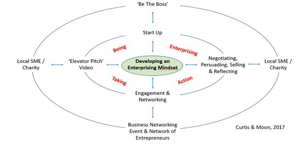 developing enterprising mindset