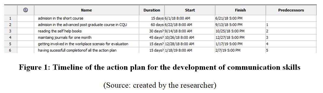 development of business communication skills