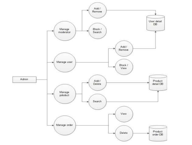 Data flow diagram in information system assignment