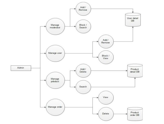 Data flow diagram in information system assignment