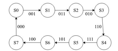 digital electronics assignment 27