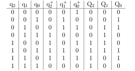 digital electronics assignment 28