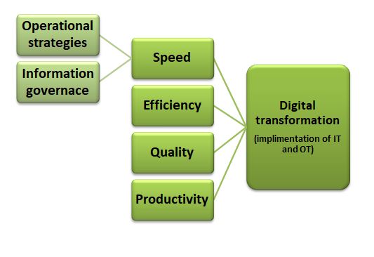 digital transformation assignment