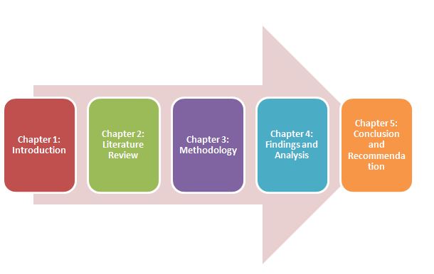 dissertation Structure in sustainable business practices assignment