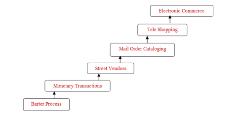 e-commerce business process
