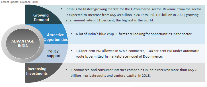 e-commerce business process