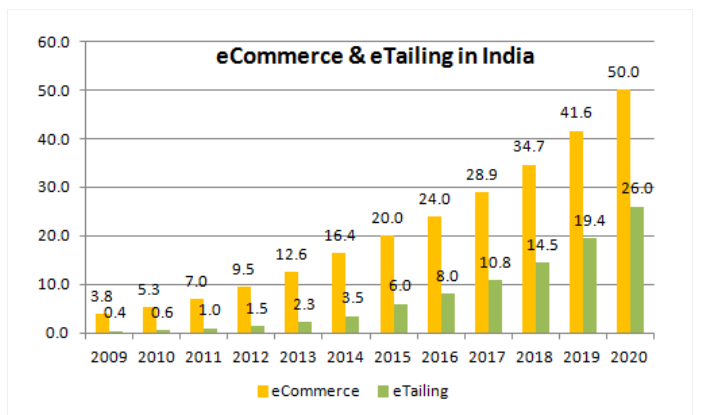 e-commerce business process