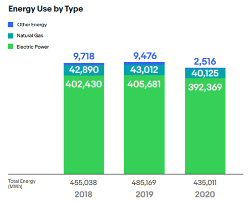 eBays GHG Emissions in sustainability management assignment