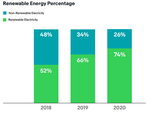 eBays GHG Emissions in sustainability management assignment