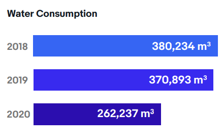 eBays GHG Emissions in sustainability management assignment