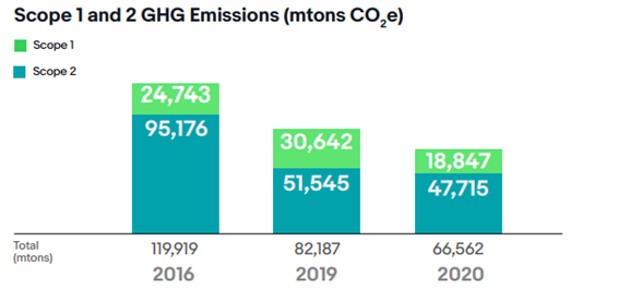 eBays GHG Emissions in sustainability management assignment