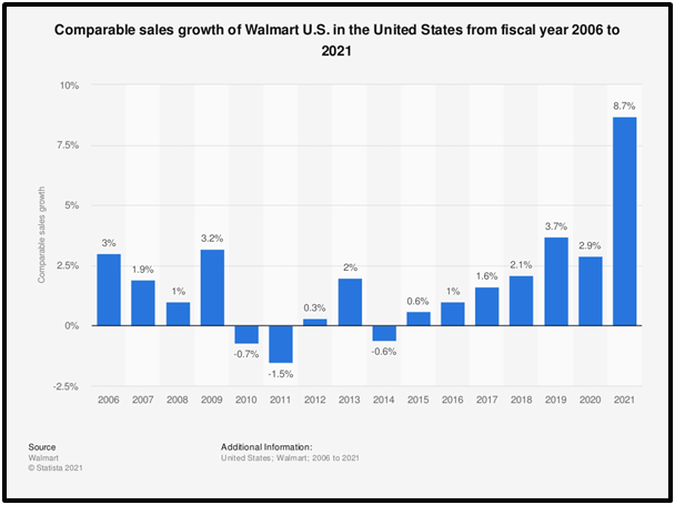 economic growth graph of Walmart by net sales
