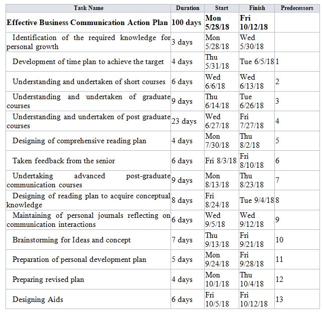 effective business communication action plan