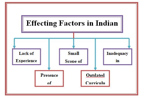 education system in India assignment