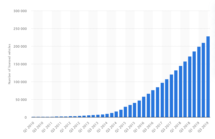 electric vehicle market research