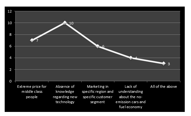 electric vehicle market research