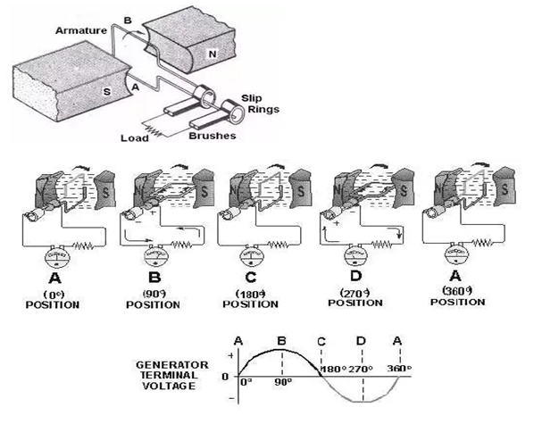 DC generator operation and working in electrical machines assignment