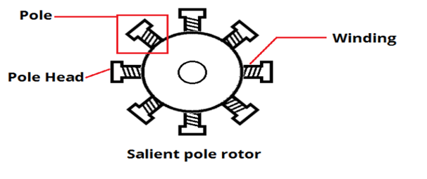 Construction of Stator in electrical machines assignment