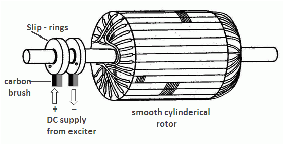Cylindrical rotor in electrical machines assignment