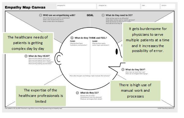 empathy map in AI assignment