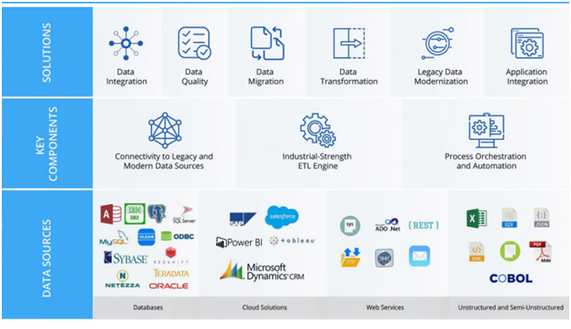 Data Integration for MultiCorp in enterprise architecture assignment