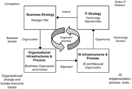 IT alignment with the EA tools in enterprise architecture assignment