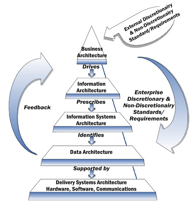 Core Concepts for EA and framework in enterprise architecture assignment