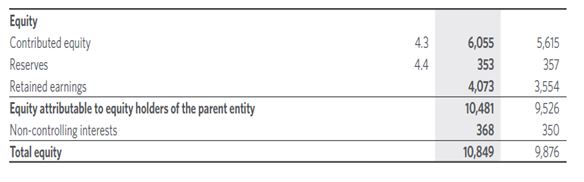 equity in corporate accounting assignment