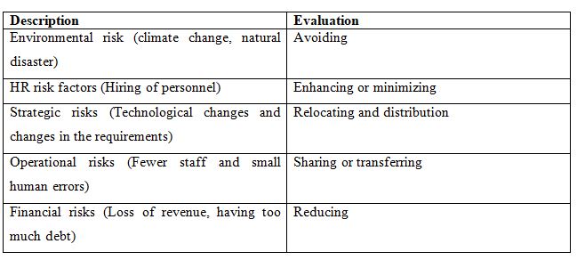 Evaluation of risk management plan 