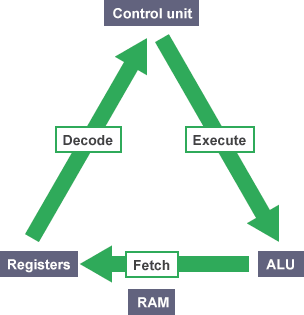 fetch execute cycle