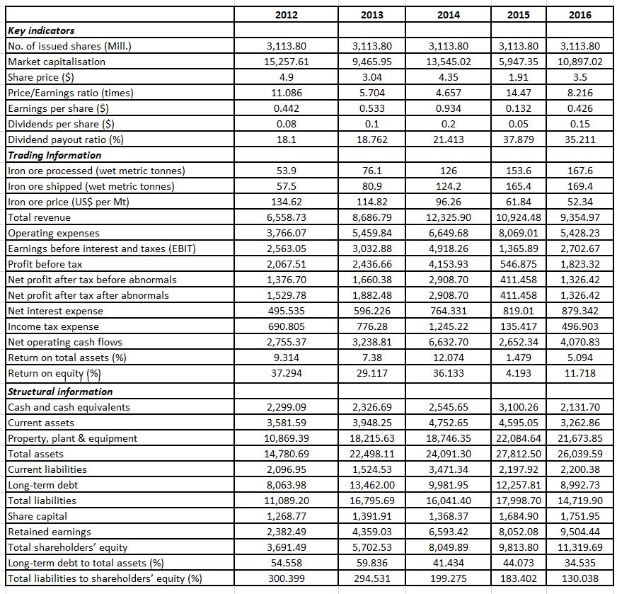 Financial Management Policy For Fortescue Metals Group Limited