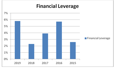 financial statement analysis