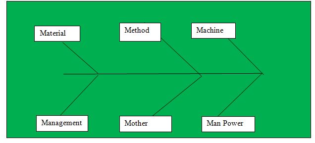 Fish bone diagram