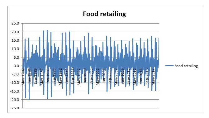 food retailing data analysis