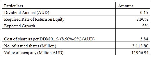 fortescue metals group limited Valuation