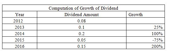 fortescue metals group limited Valuation